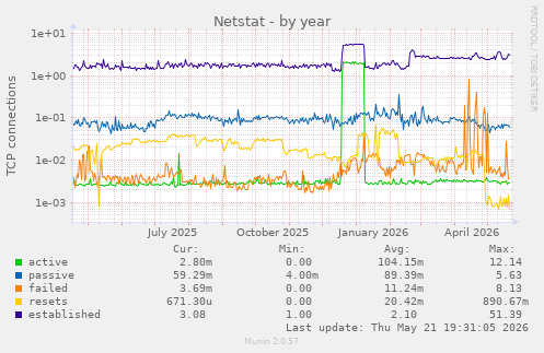 Netstat