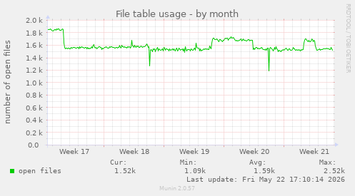 File table usage