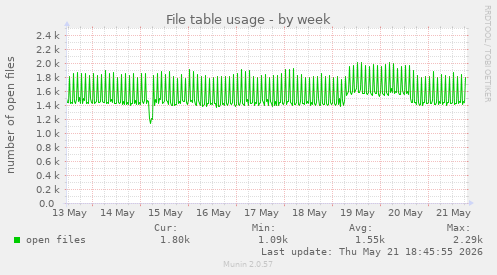 File table usage