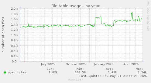 File table usage
