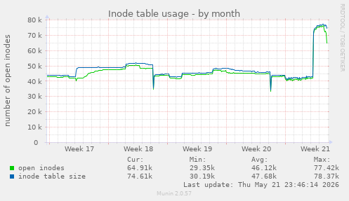 monthly graph
