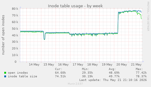 Inode table usage