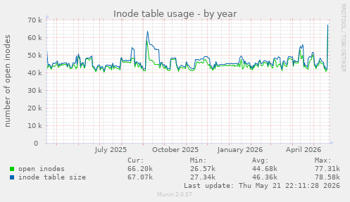 Inode table usage