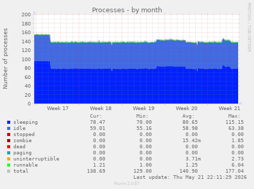 Processes