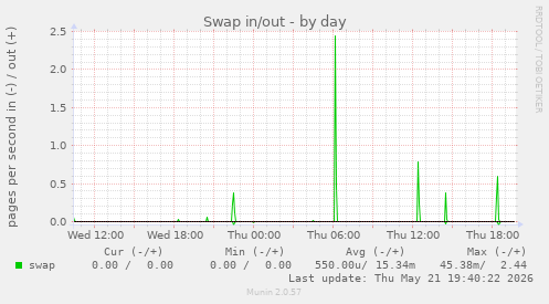 Swap in/out