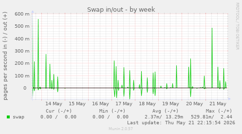 Swap in/out