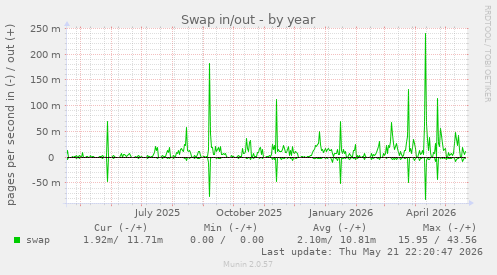 yearly graph