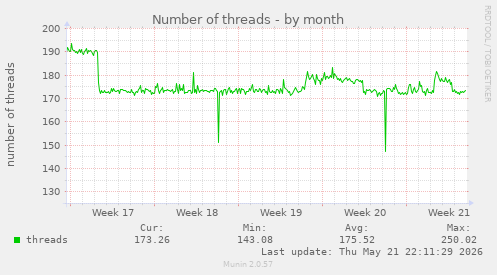 Number of threads