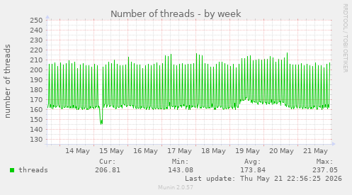 Number of threads
