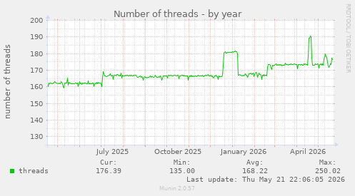 Number of threads