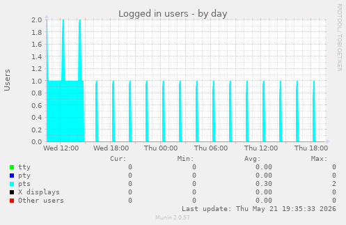 Logged in users