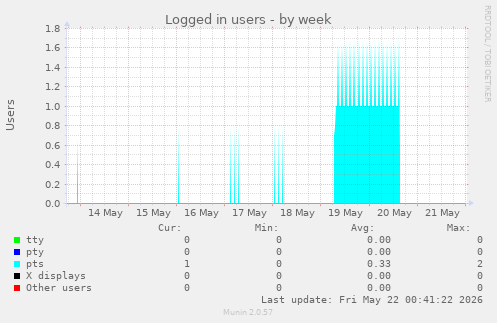 Logged in users
