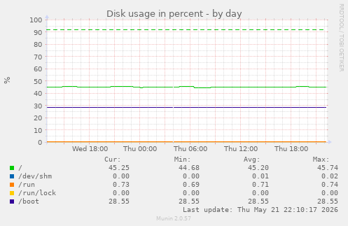 Disk usage in percent