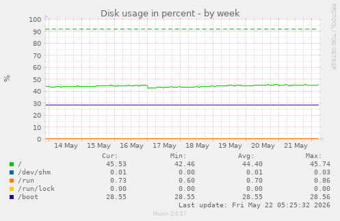 Disk usage in percent