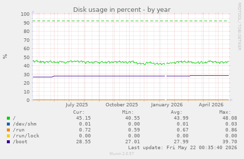 yearly graph