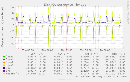 Disk IOs per device