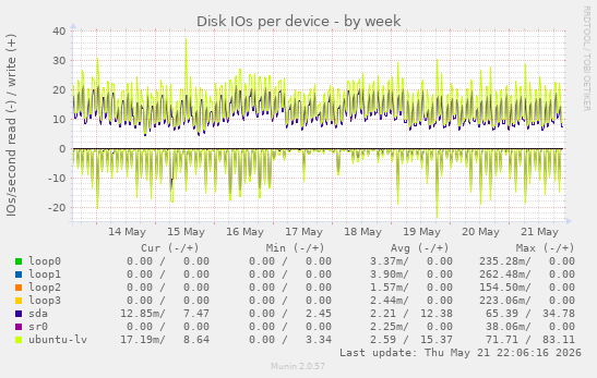 Disk IOs per device