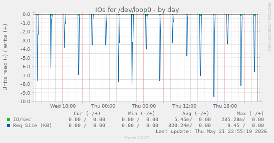 IOs for /dev/loop0