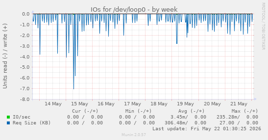 IOs for /dev/loop0