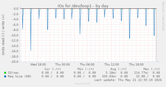 IOs for /dev/loop1