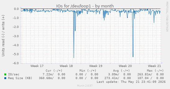 monthly graph