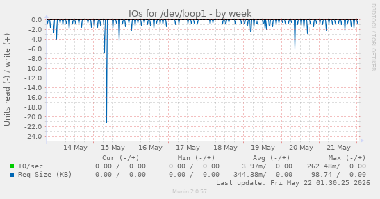 IOs for /dev/loop1