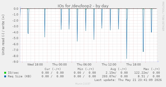 IOs for /dev/loop2