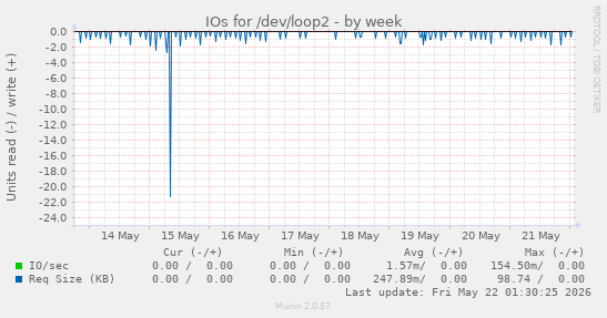 IOs for /dev/loop2