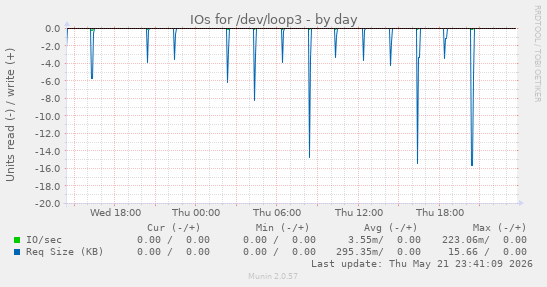 IOs for /dev/loop3