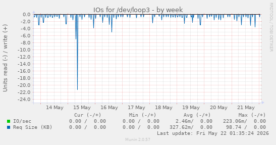 IOs for /dev/loop3