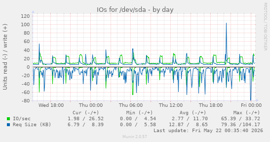 IOs for /dev/sda