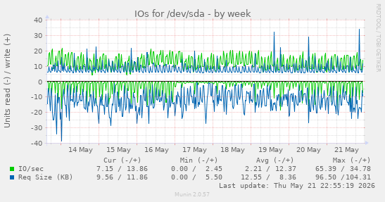 IOs for /dev/sda