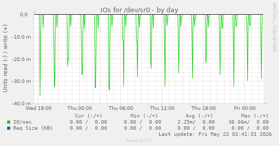 IOs for /dev/sr0