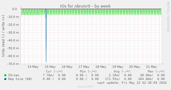 IOs for /dev/sr0