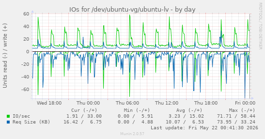 IOs for /dev/ubuntu-vg/ubuntu-lv
