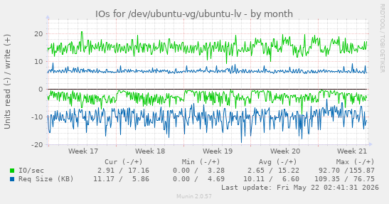 monthly graph