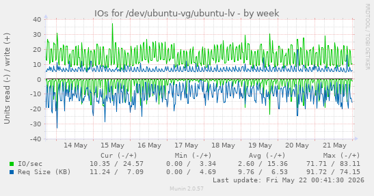 IOs for /dev/ubuntu-vg/ubuntu-lv