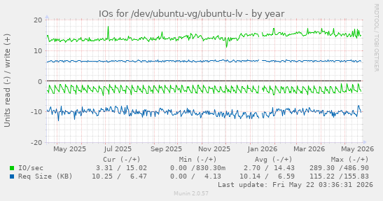 yearly graph