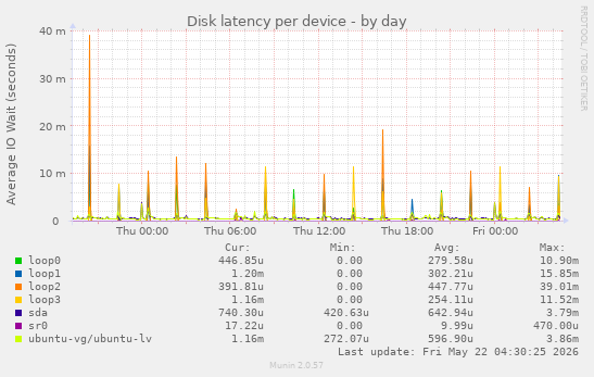 Disk latency per device