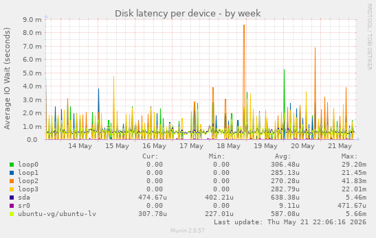 Disk latency per device