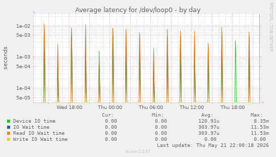 Average latency for /dev/loop0