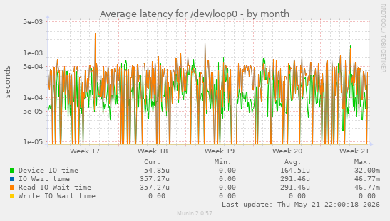 Average latency for /dev/loop0