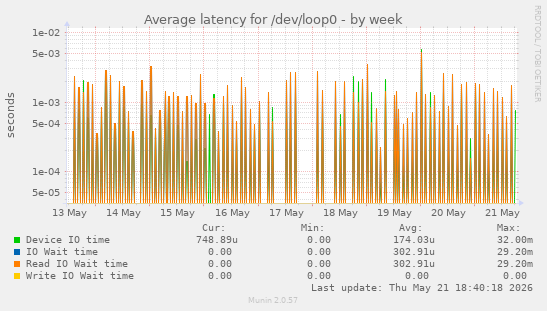Average latency for /dev/loop0