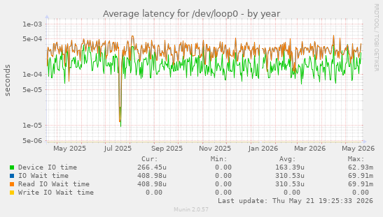 Average latency for /dev/loop0