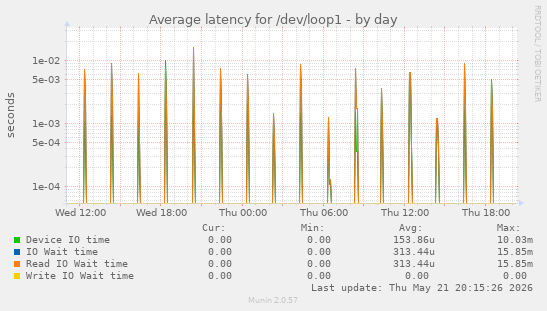 Average latency for /dev/loop1