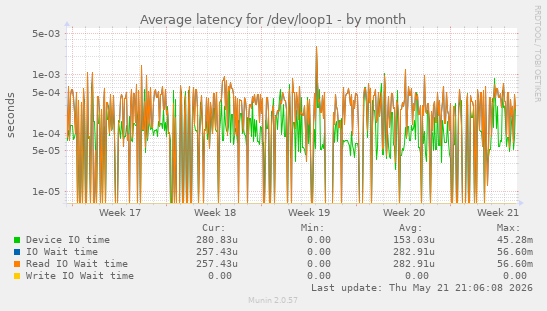 Average latency for /dev/loop1