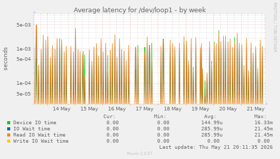 Average latency for /dev/loop1
