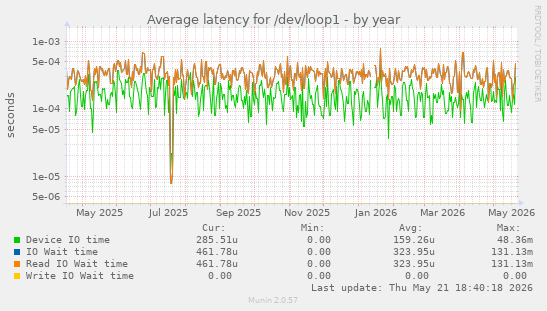 Average latency for /dev/loop1