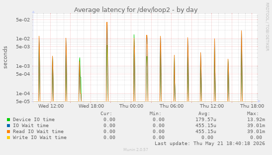 Average latency for /dev/loop2