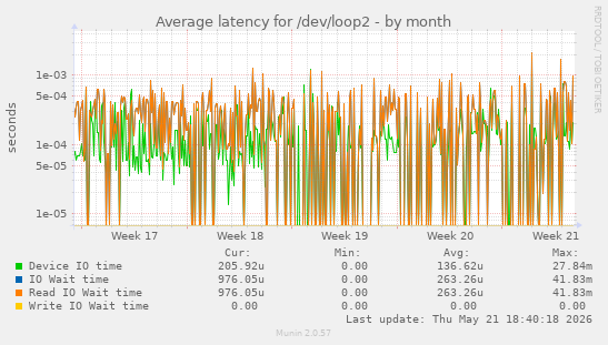 Average latency for /dev/loop2